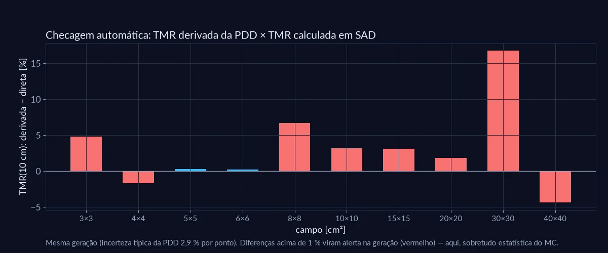 Gráfico de barras com a diferença entre a TMR derivada da PDD e a TMR calculada em SAD, por tamanho de campo