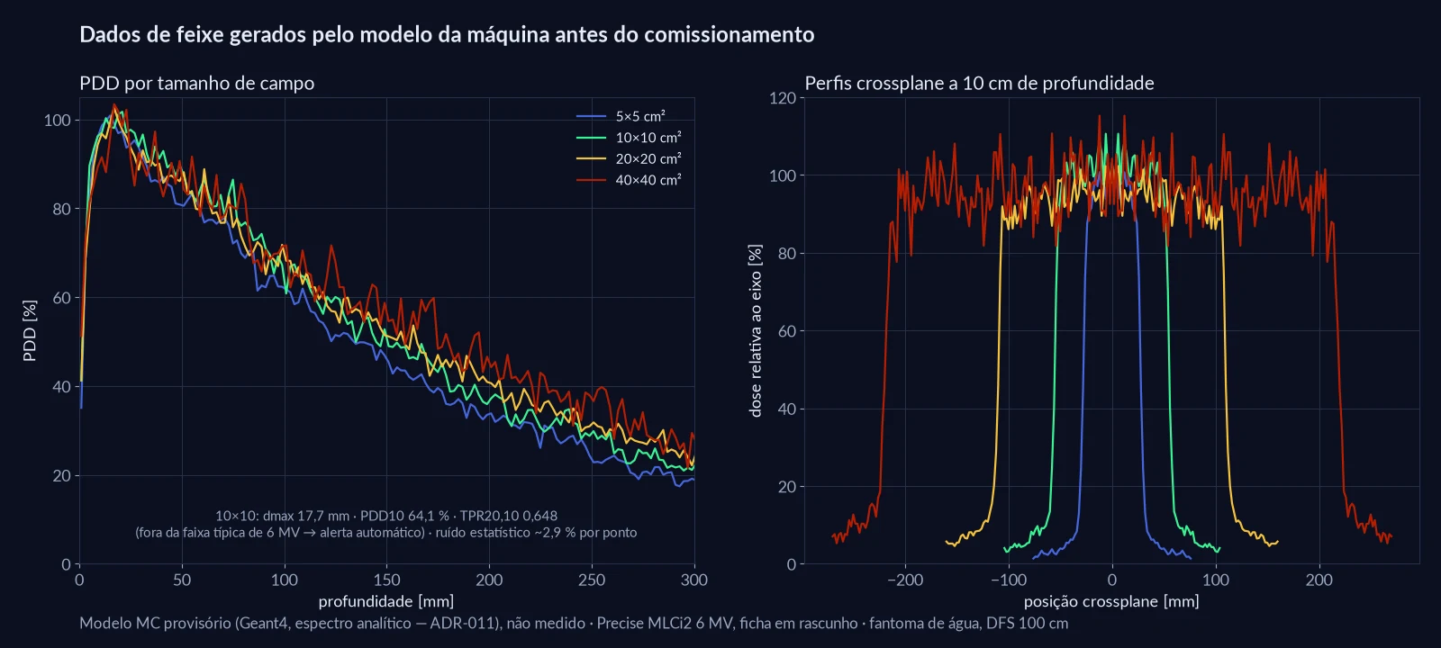Curvas de PDD de quatro campos e perfis crossplane a 10 cm geradas pelo modelo Monte Carlo, com ruído estatístico visível