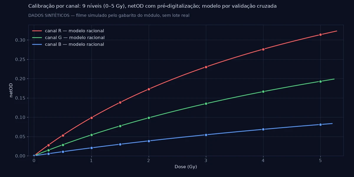 Curvas de calibração netOD × dose para os canais vermelho, verde e azul, com nove níveis de 0 a 5 Gy e o modelo racional escolhido em cada canal.