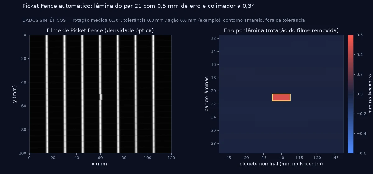 À esquerda, filme de Picket Fence com sete piquetes e um desvio visível no piquete central; à direita, mapa do erro por par de lâminas e piquete, com o par 21 no piquete central destacado.