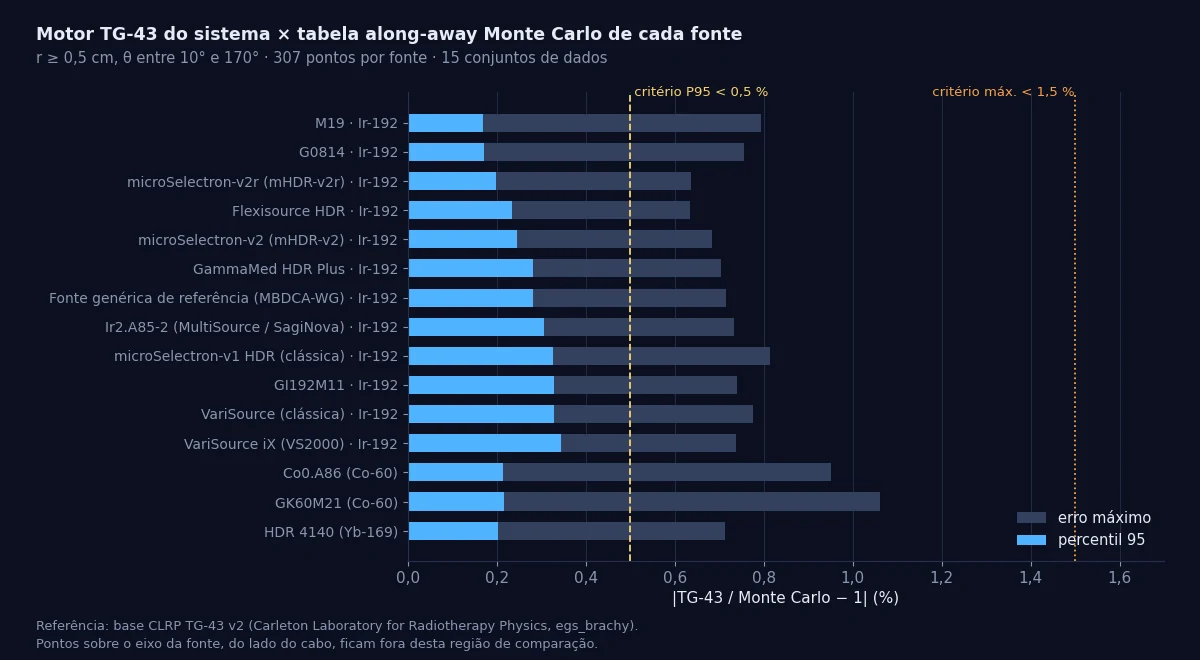 Gráfico de barras horizontais com o percentil 95 e o erro máximo da diferença entre o motor TG-43 do sistema e a tabela Monte Carlo along-away, para 15 modelos de fonte; todos abaixo dos critérios de 0,5 % e 1,5 %.