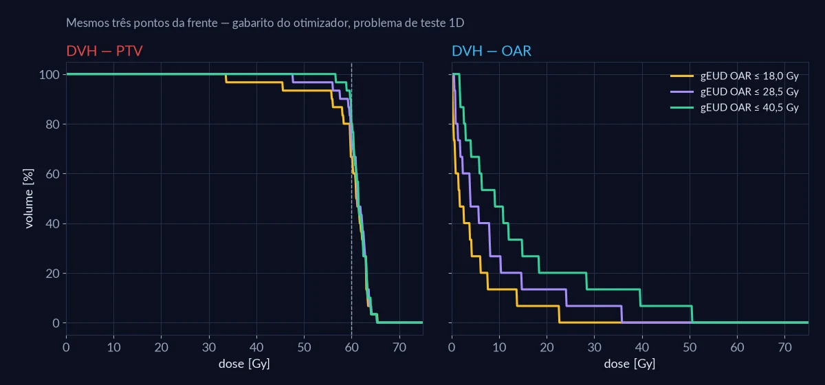 DVHs do PTV e do OAR para três soluções da frente de Pareto