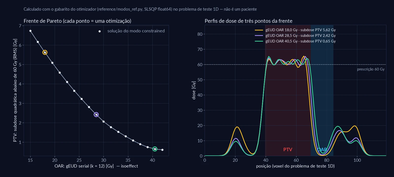 Frente de Pareto: subdose do PTV contra gEUD do órgão de risco, com perfis de dose de três soluções ao lado