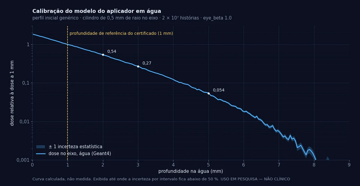 Curva em escala logarítmica da dose no eixo do aplicador na água em função da profundidade até 9 mm, normalizada a 1 mm, com a faixa de incerteza.