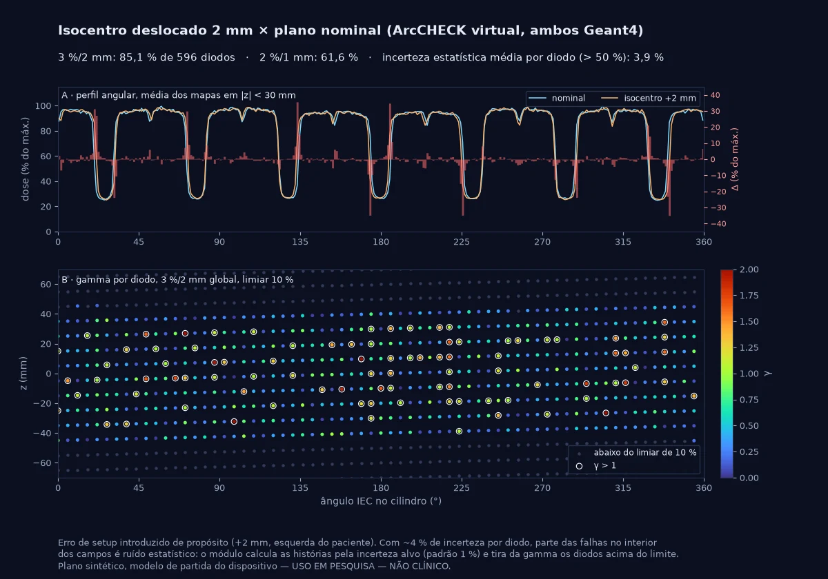 Dois painéis: perfil angular da dose no ArcCHECK virtual para o plano nominal e com o isocentro deslocado 2 mm, com a diferença nas bordas dos campos; abaixo, mapa de gamma por diodo com os diodos reprovados destacados.