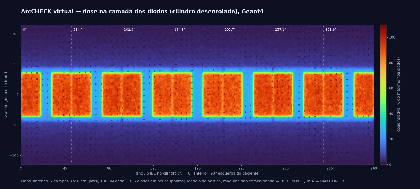 Mapa de dose do ArcCHECK virtual desenrolado em ângulo e posição axial, com os 1386 diodos em hélice sobre a dose calculada de sete campos.