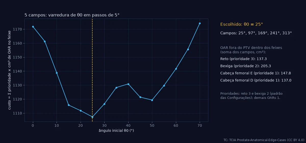 Gráfico do custo de OAR no feixe em função do ângulo inicial, de 0 a 70°, com mínimo em 25°.