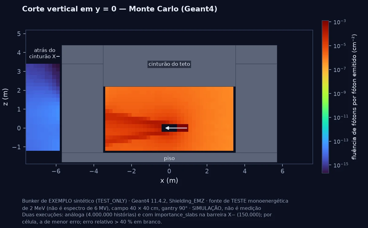 Corte vertical do bunker de exemplo em y = 0 com a fluência de fótons calculada no Geant4: feixe horizontal contra o cinturão da parede, teto e piso.