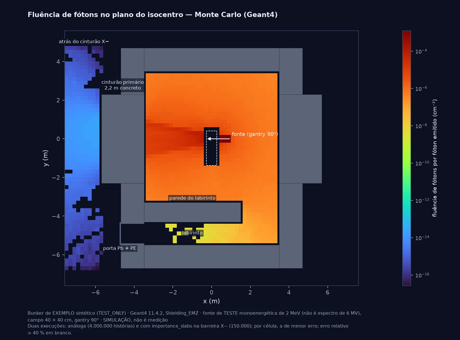 Planta do bunker de exemplo no plano do isocentro com a fluência de fótons calculada no Geant4 em escala logarítmica: sala, cinturões primários, labirinto, porta e a região atrás do cinturão X−.