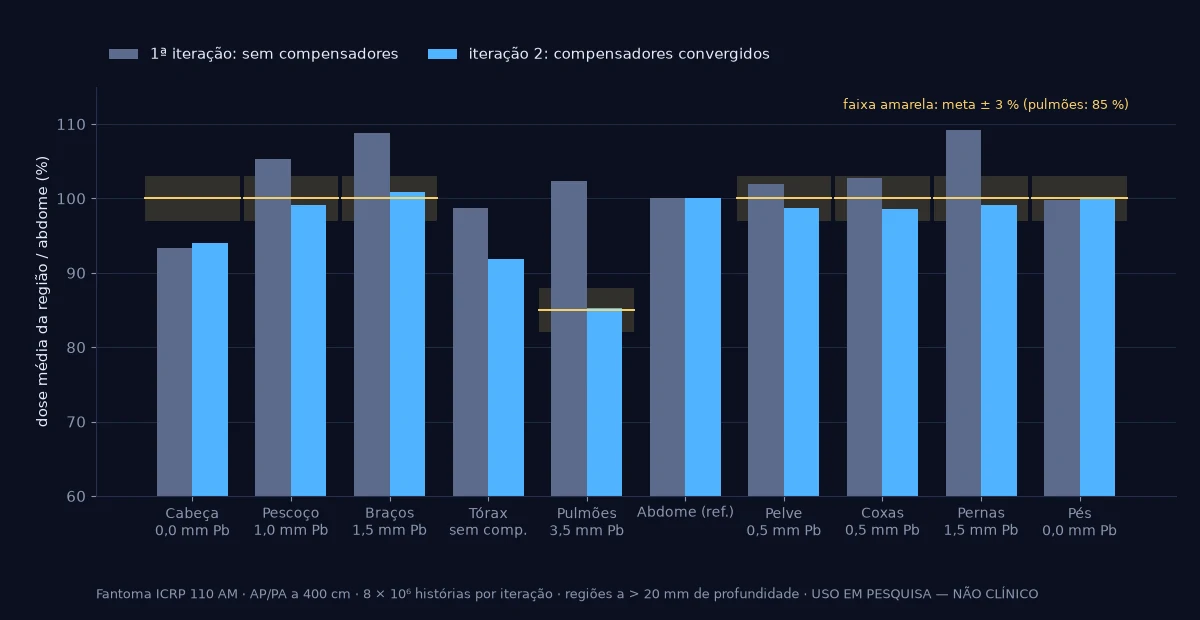 Gráfico de barras com a dose média de cada região relativa ao abdome, na primeira iteração sem compensadores e na iteração final com compensadores, e a espessura de chumbo de cada região.