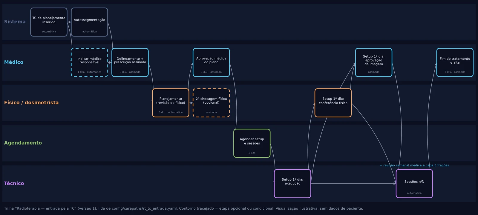 Diagrama da trilha do paciente em faixas por papel: TC inserida e autossegmentação (sistema); indicação do médico, delineamento com prescrição, aprovação do plano, aprovação da imagem do setup e alta (médico); planejamento, 2ª checagem opcional e conferência física do setup (físico ou dosimetrista); agendamento; execução do setup e sessões (técnico).